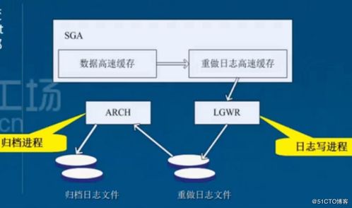 Oracle服務器的兩大組成及體系結(jié)構(gòu)解析
