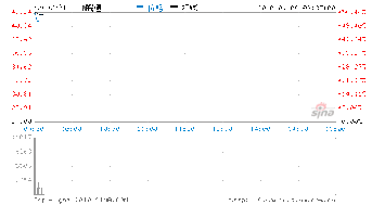 皖通股價開盤大漲55.56%，報42元，受益于信息系統(tǒng)運行維護服務需求增長